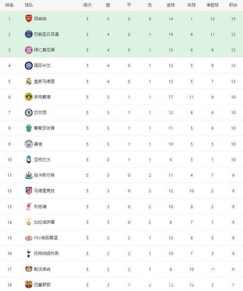 随着国米1-2被马竞绝杀,阿森纳3-1胜拜仁,欧冠最新晋级形势出炉 随着国米1-2被马竞绝杀,阿森纳3-1胜拜仁,欧冠最新晋级形势出炉